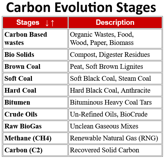 Carbon Evolution Stages